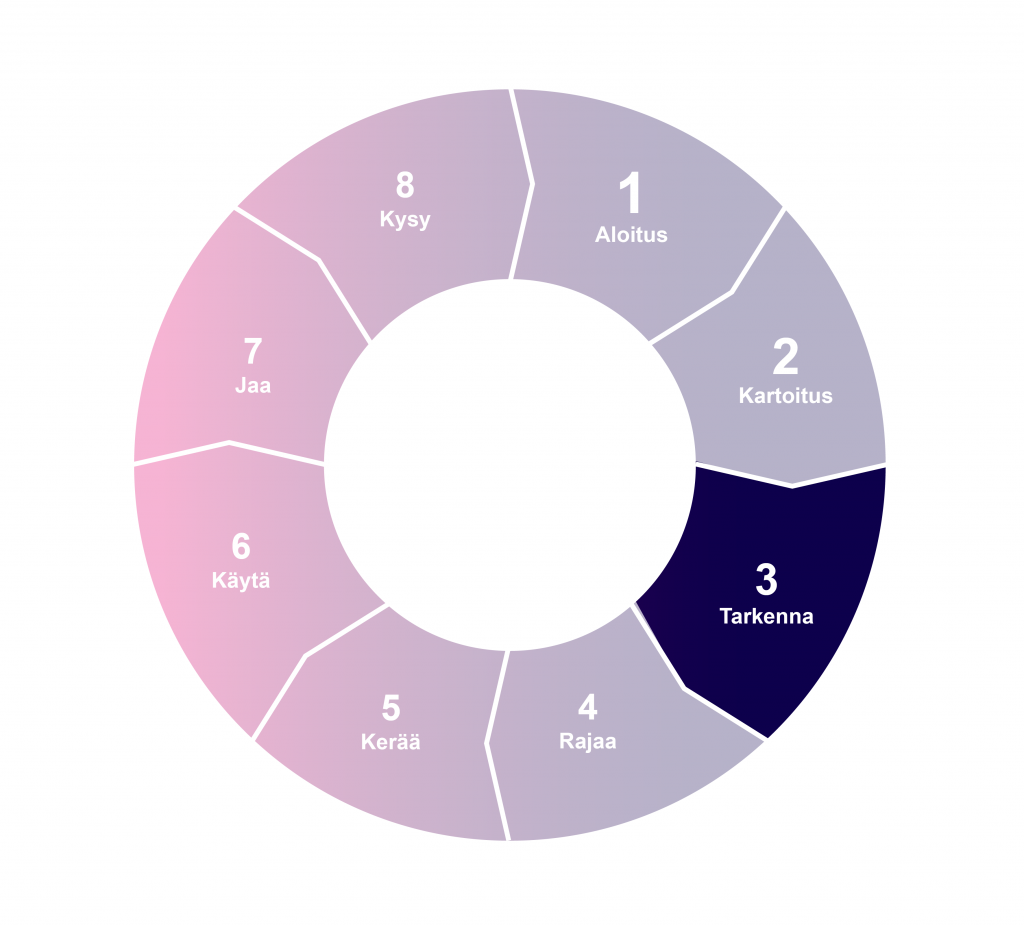 Tiedonhaun kompassi, vaihe 3